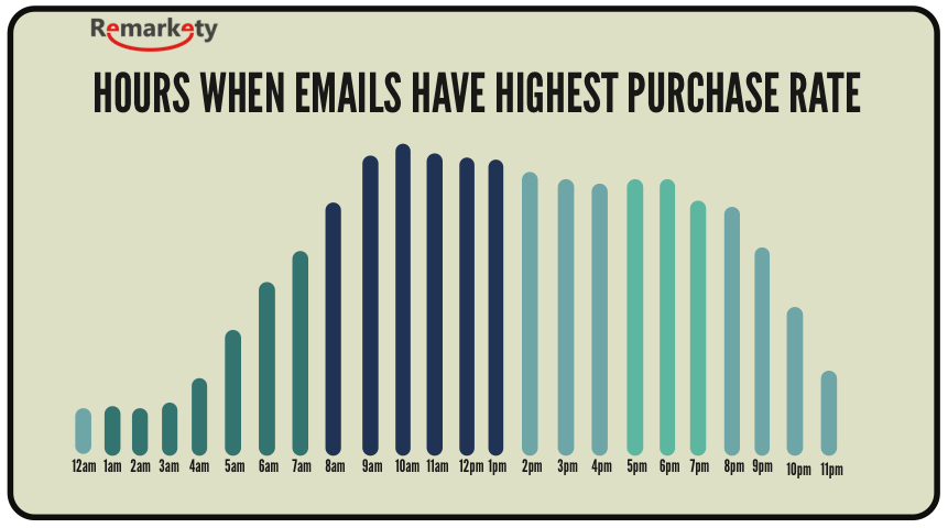 what time of day to send emails to customers graph and study