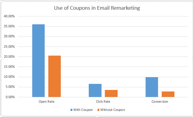 coupons lead to more sales
