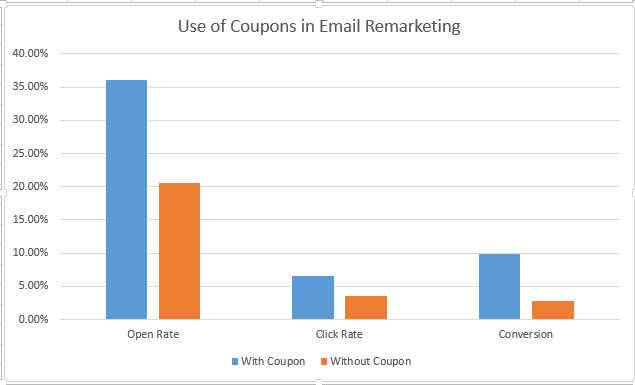 Use of coupons in email marketing