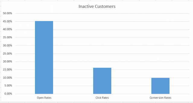 inactive customer data