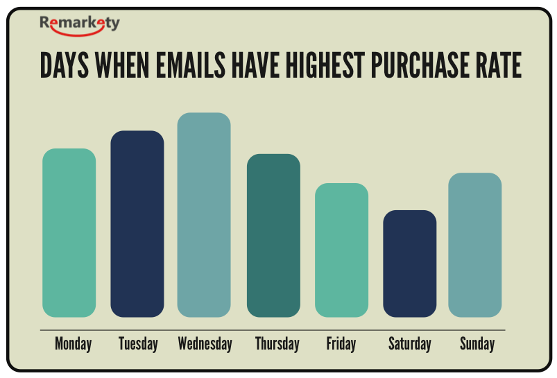 Online Shopping Trends Reveal Best Days And Times To Email Customers