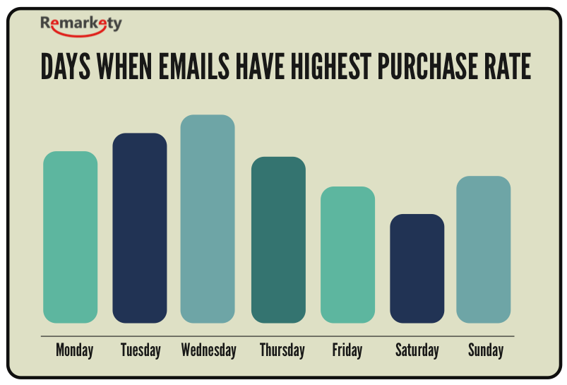 What day to email customers graph and study