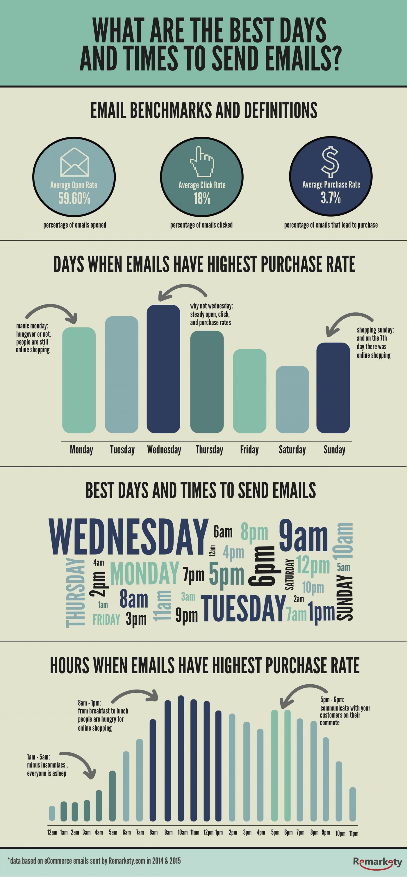 Online Shopping Trends Reveal Best Days And Times To Email Customers