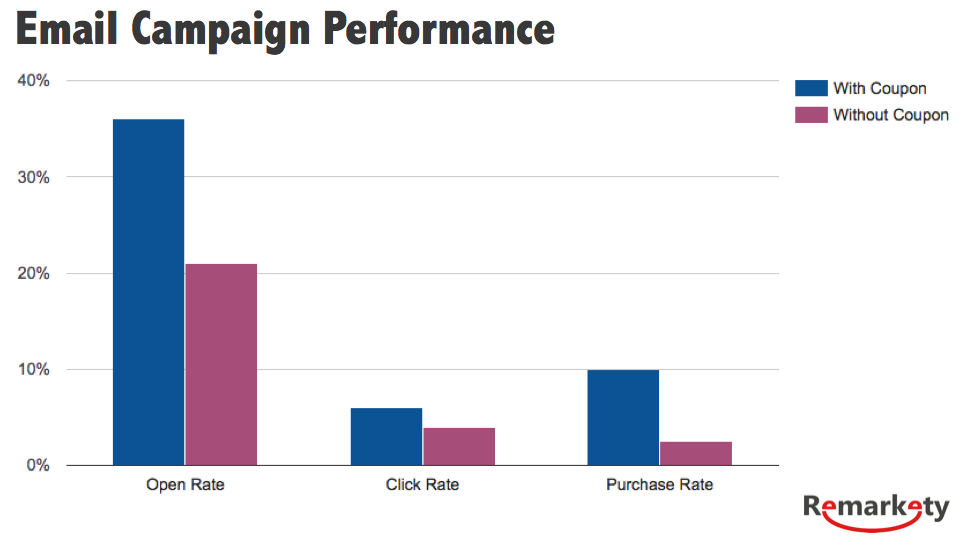 why coupons are important image email marketing