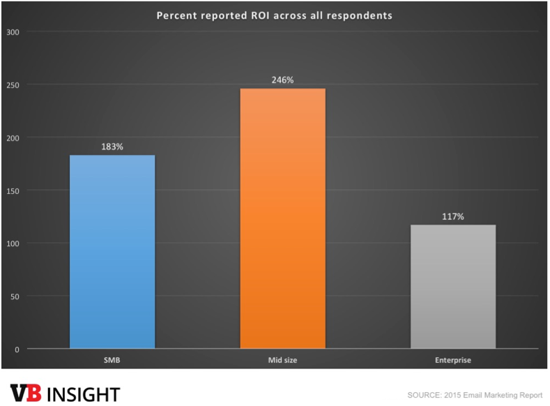 study on email marketing roi 2015