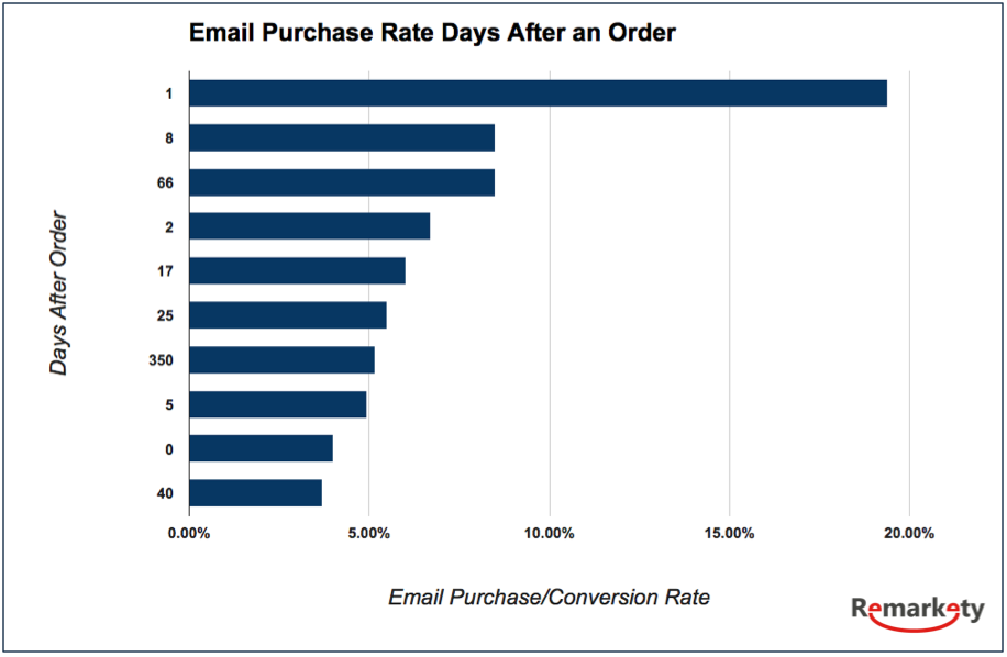 Email_Conversion_Rate_Day_After_Order_Study