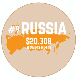 Russian eCommerce Spending Infographic