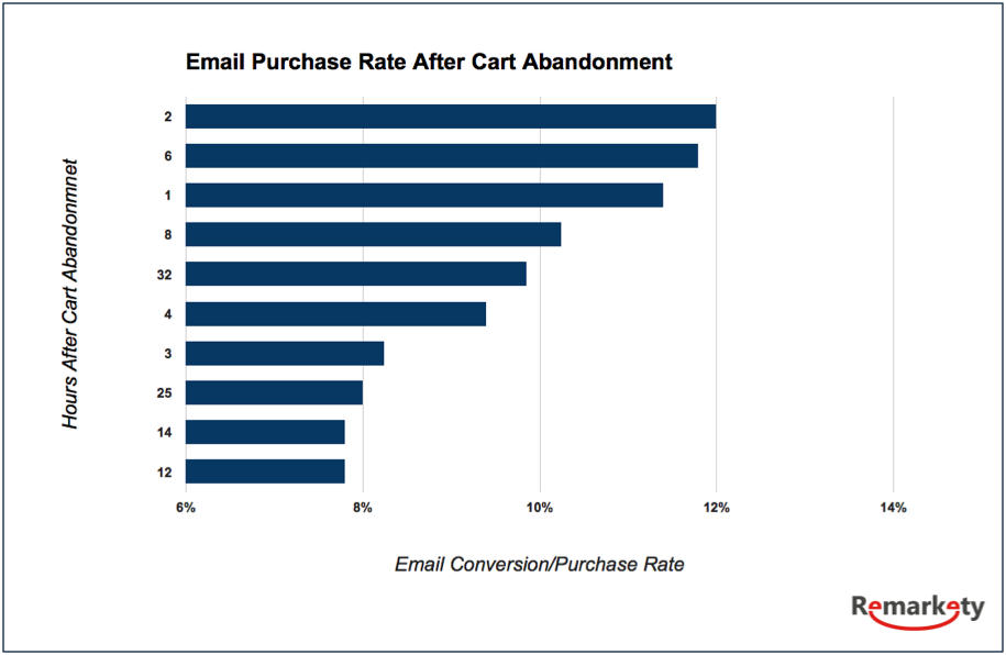 Best Times To Send Abandoned Cart Email Data