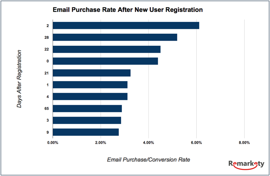 Best Time to Send Email to New Users