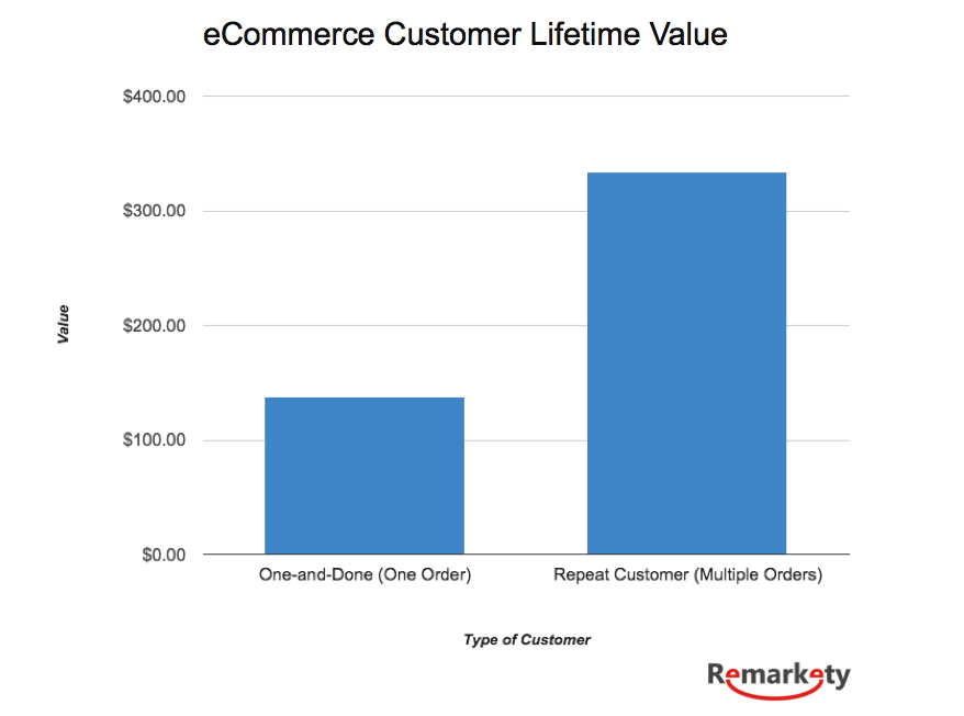 Graph on Customer Lifetime Value