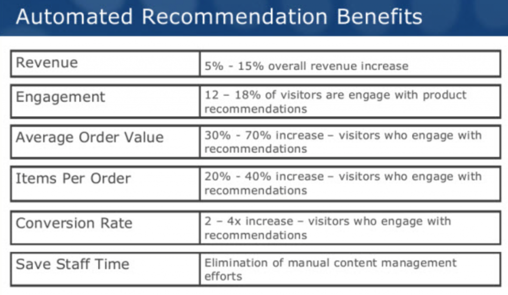 product recommendations stats and data