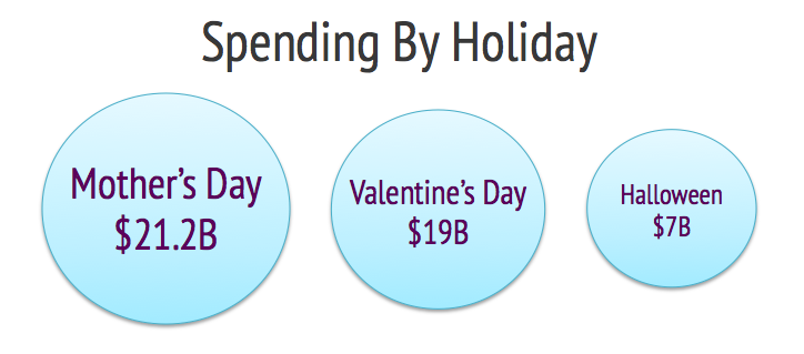 Holiday Spending stats