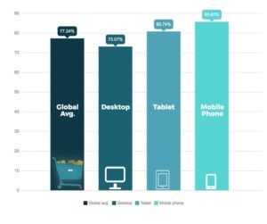 abandoned cart stats