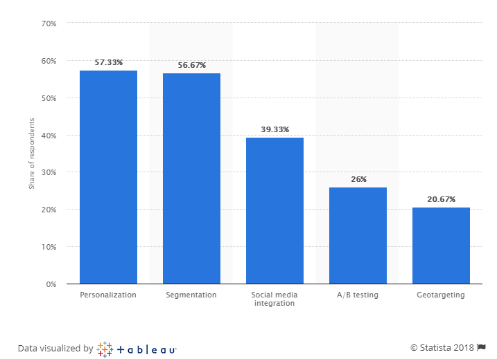 email marketing segmentation stats