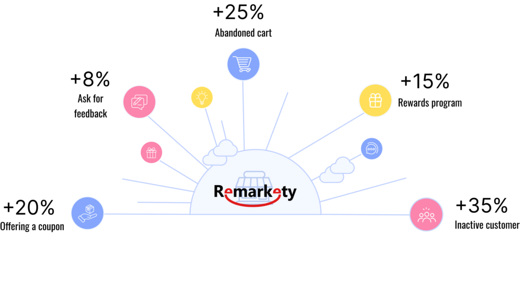 marketing automation campaigns